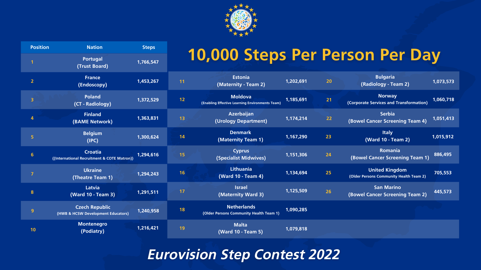 The league table for our 10,000 steps per person per day division of our step count challenge after week three